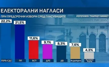 Кои партии влизат в парламента, ако изборите бяха днес?