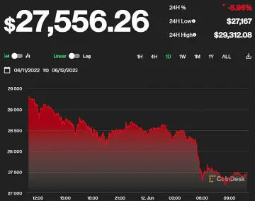Биткойнът се срина, повлече и други криптовалути