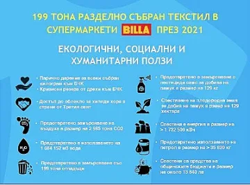 BILLA съдейства за разделното събиране на 199 тона текстил за 2021