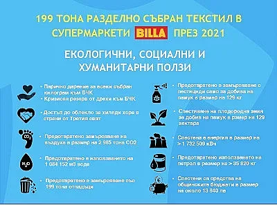 BILLA съдейства за разделното събиране на 199 тона текстил за 2021