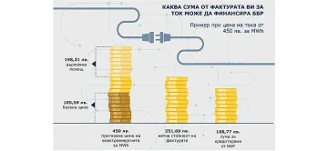 ББР ще подпомага бизнеса срещу нарастващите цени на тока