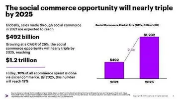 Продажбите в социалните мрежи ще достигнат $1,2 трилиона до 2025 г.