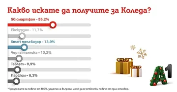 Над 55% от българите искат да получат 5G смартфон за Kоледа