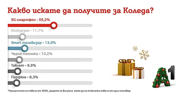 Над 55% от българите искат да получат 5G смартфон за Kоледа
