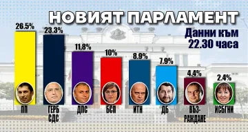 Обрат - ДПС трета политическа сила