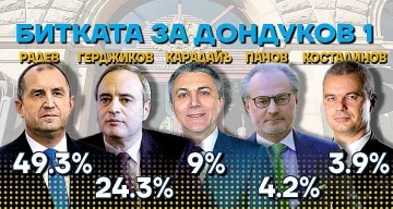 Галъп: Радев на косъм от 50%