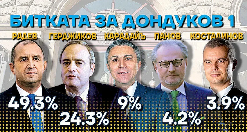 Галъп: Радев на косъм от 50%