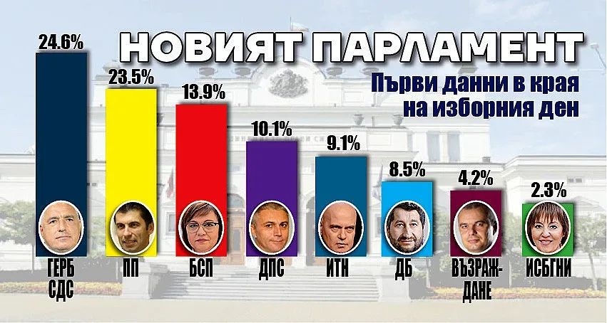 7 партии в парламента. Възраждане измести Мая