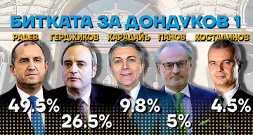Радев победител с много. Но отива на балотаж