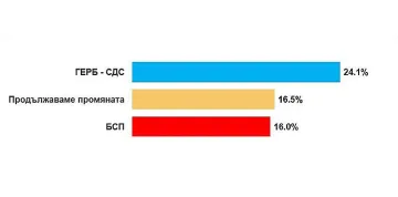 Алфа Рисърч: Води се тежка борба за второто място на вота (ГРАФИКИ)