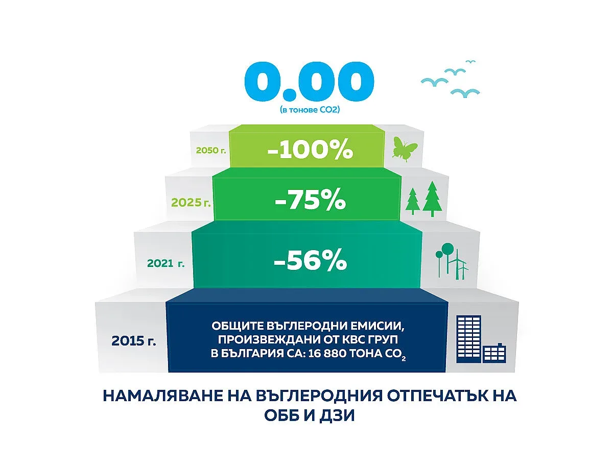 КБС Груп: Обещаваме да направим още повече