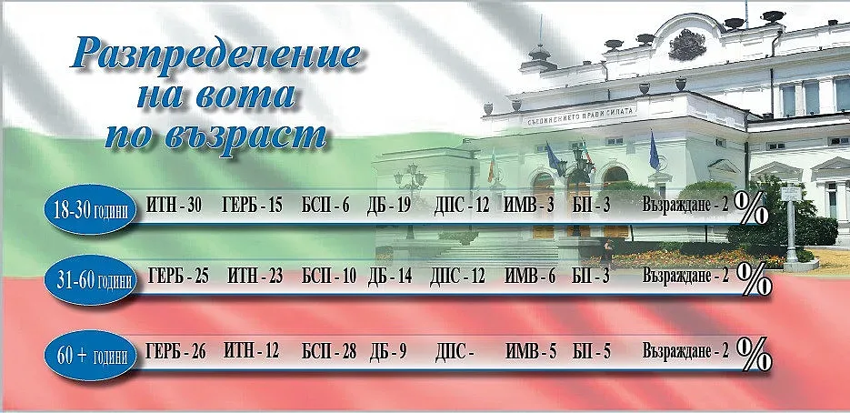 Младите гласуват за ИТН, между 30 и 60 г. - за ГЕРБ