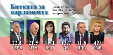 Битката за парламента - резултатите на ГАЛЪП