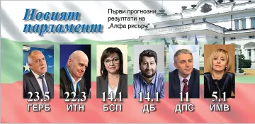 Първи резултати: 6 партии в новия парламент