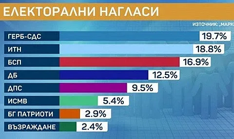 Маркет линкс: ГЕРБ-СДС води с под 1% пред ИТН
