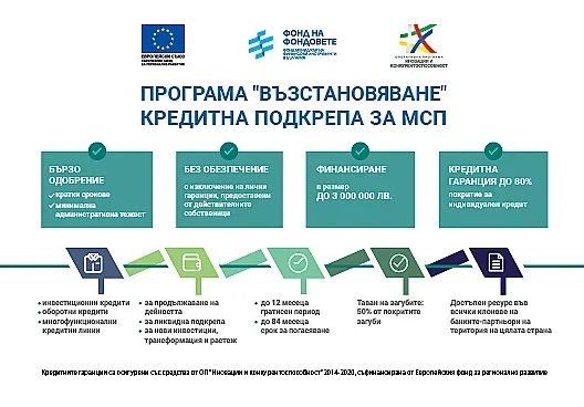 Fibank започна предлагане на кредити по програма „Възстановяне"