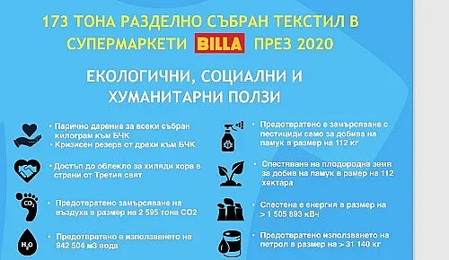 BILLA насърчава разделното събиране на текстил