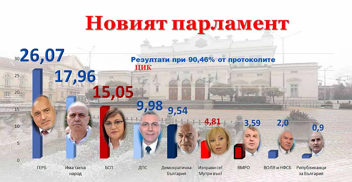 При 90.46% от протоколите. Хр. Иванов помръкна