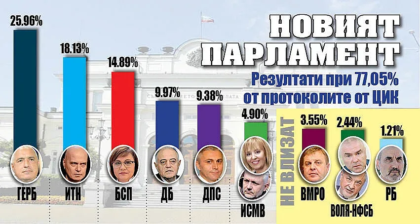 Ето резултата при 77,05% от протоколите в ЦИК