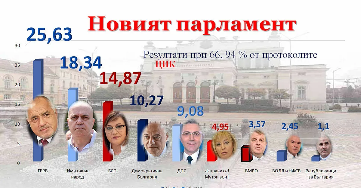 При 66.94% от протоколите: 6 партии в парламента