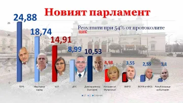 При 54.63% от протоколите:Слави втори, ВМРО изпада