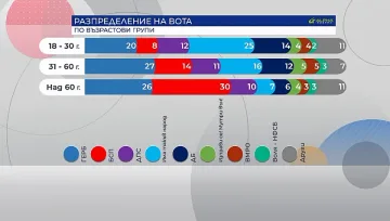 Слави печели младите, БСП - бабите им