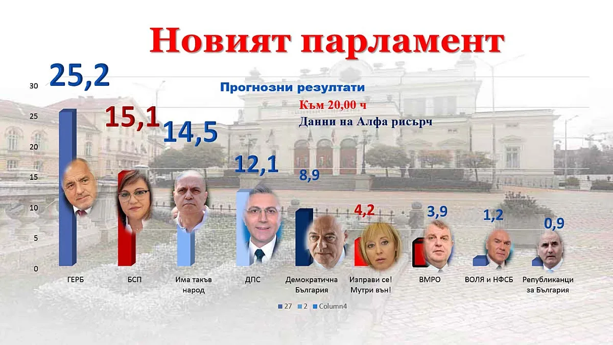 Първи резултати. Слави измества БСП?