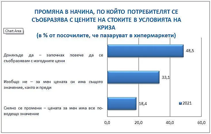 Промоциите са важни за 70% от потребителите