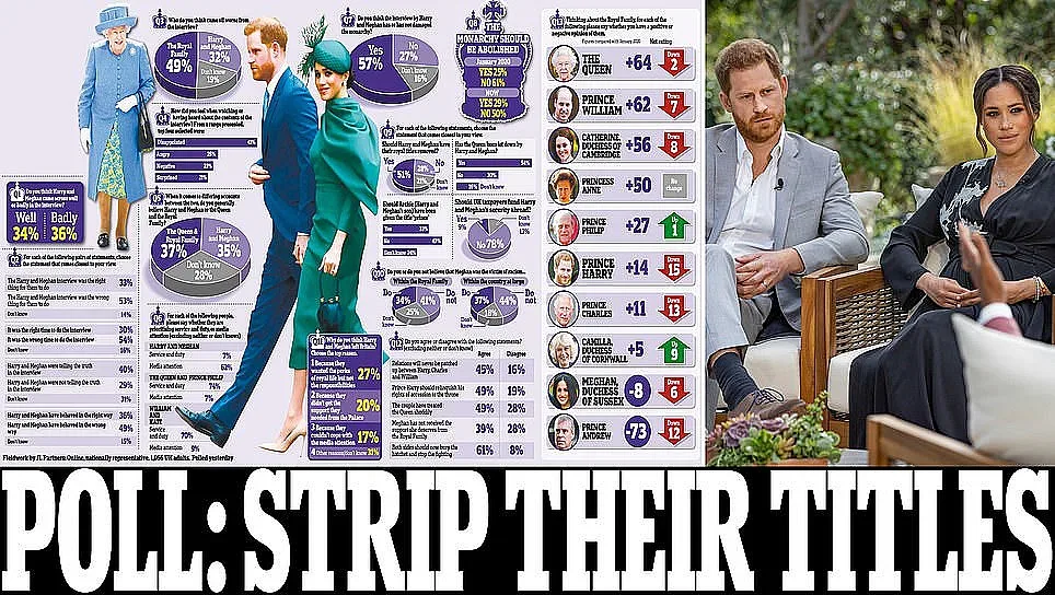 Британците: Хари и Меган не заслужават титли