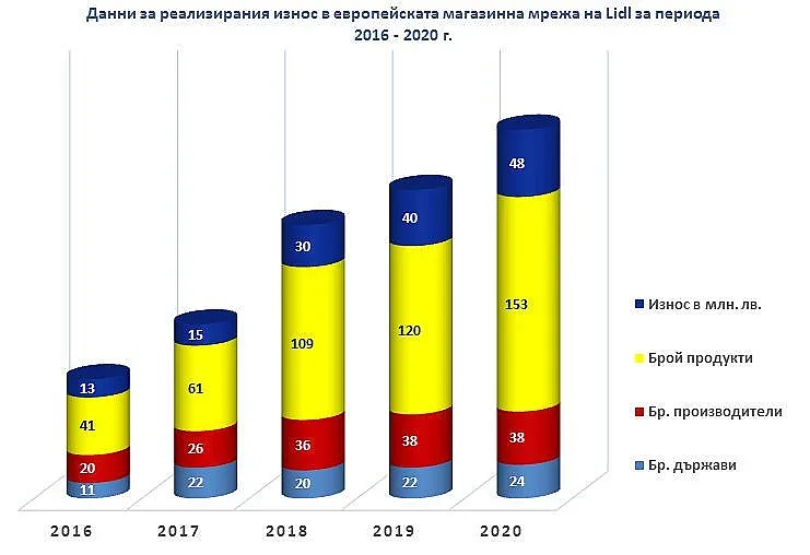 БГ производители с износ за близо 48 млн. лв. благодарение на ЛИДЛ