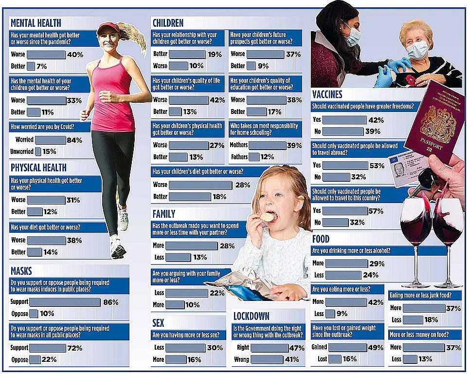 В пандемията: По-тъжни, по-бедни, по-дебели