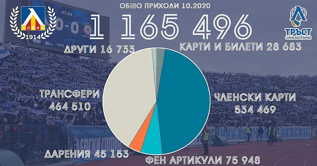 "Левски" с приходи от 1,16 млн. лв за октомври