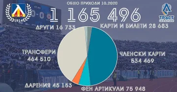 "Левски" с приходи от 1,16 млн. лв за октомври