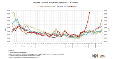 НСИ: Достигнат е антирекорд по смъртни случаи