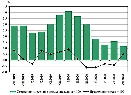 Първа инфлация от февруари, но сезонна