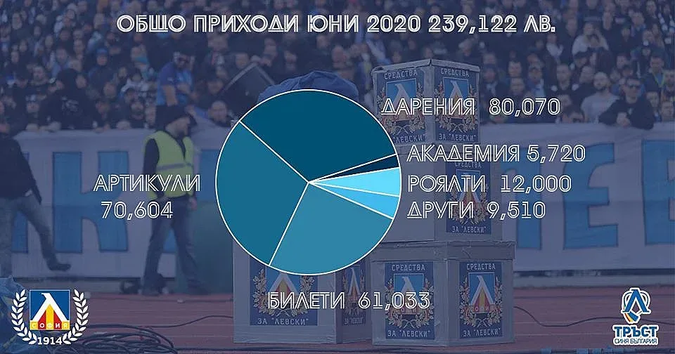 "Левски": Приходите за юни са 239 122 лв