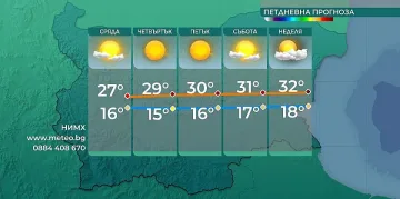 Прогнозират слънце и топло време в идните 10 дни