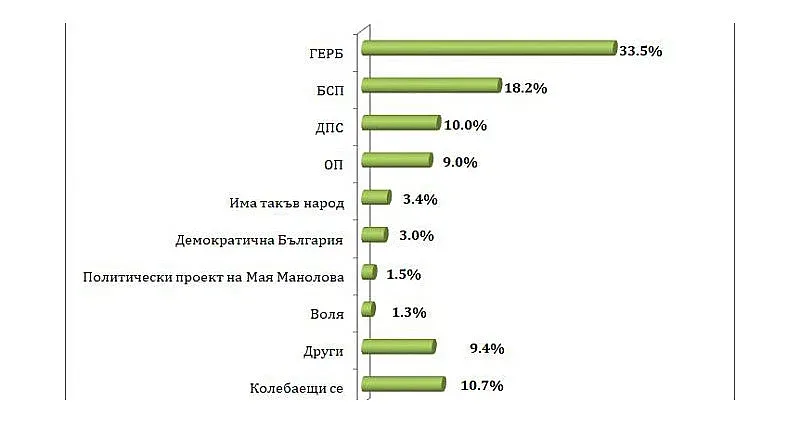 ГЕРБ с два пъти по-високо доверие от БСП