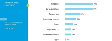 81% от младите в България спортуват