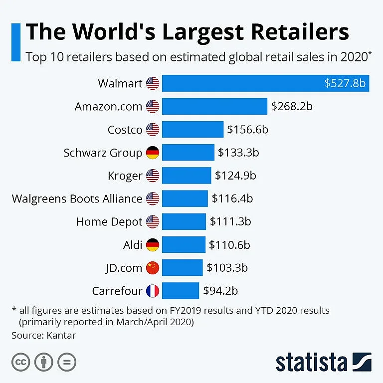 Най-големите търговци на дребно в света