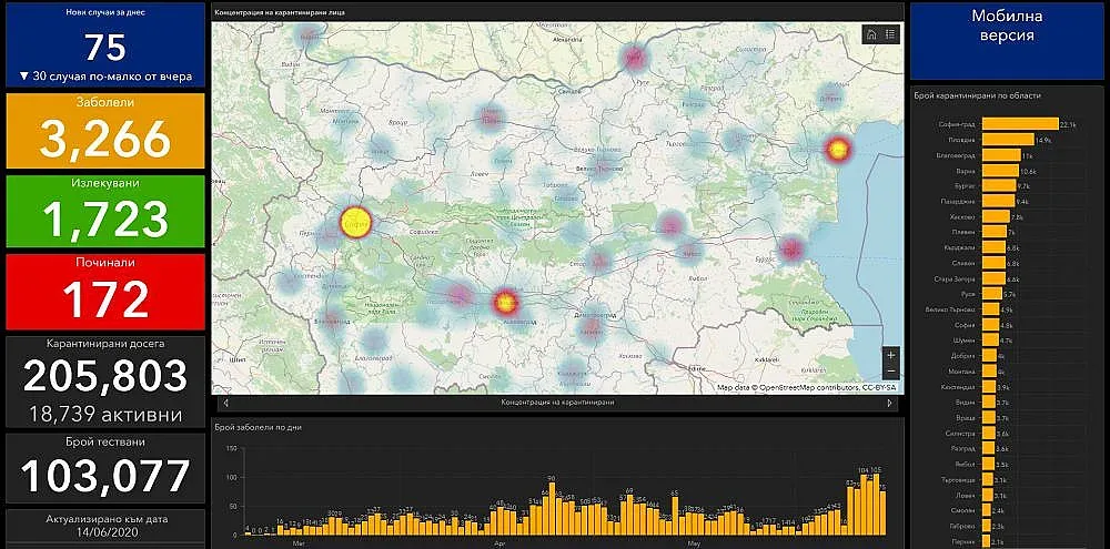 75 случая на заразени с COVID-19, 7 са излекувани