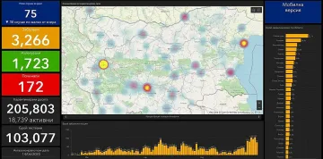 75 случая на заразени с COVID-19, 7 са излекувани