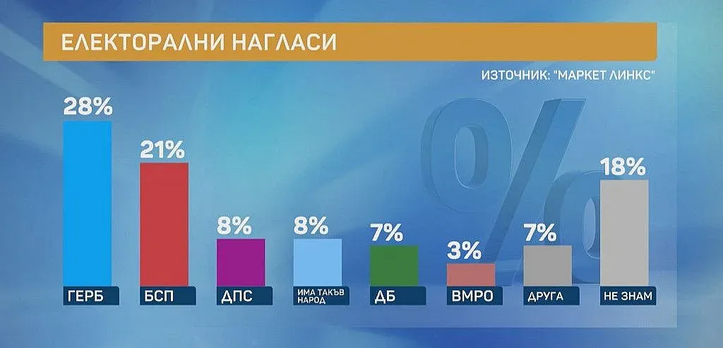 Маркет линкс: ГЕРБ-28%, БСП-21%, ДПС-8%, ИТН-8%