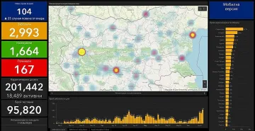 Ударихме нов рекорд! 104 заразени с коронавирус