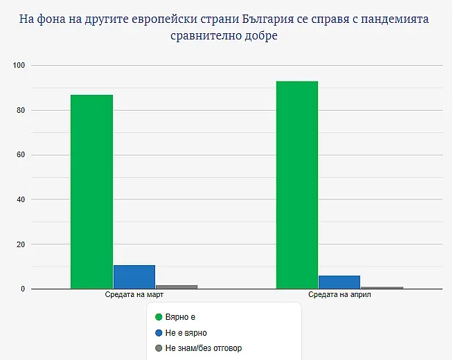 52% от българите: Рано е за облекчен режим