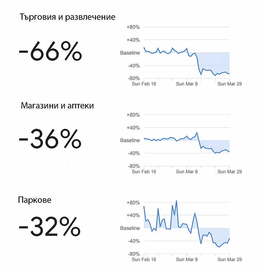 Google следи как всяка държава спазва изолацията