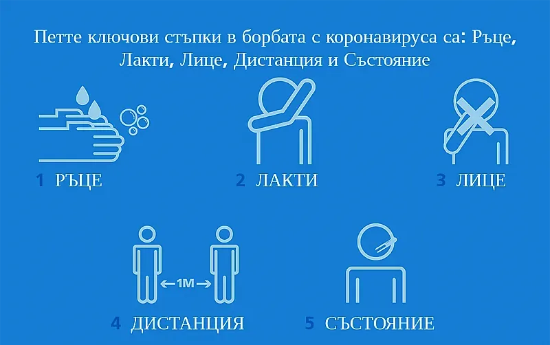 БФС подкрепи ФИФА и СЗО в битката с вируса