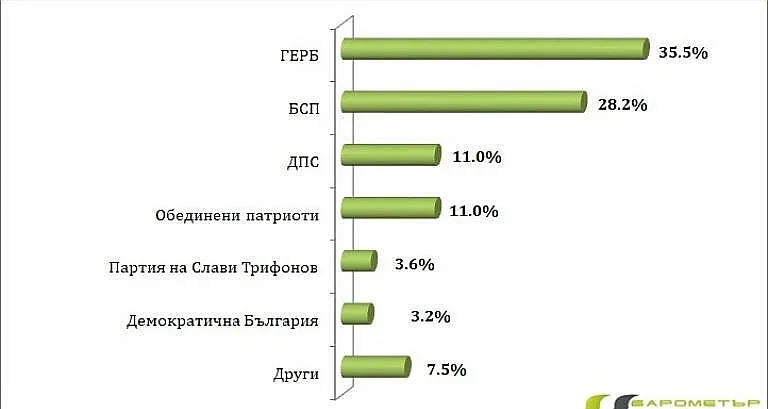 При избори: ГЕРБ-35%, БСП-28%, ДПС-11%, ОП-11%