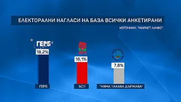 Проучване сложи Слави  след ГЕРБ и БСП
