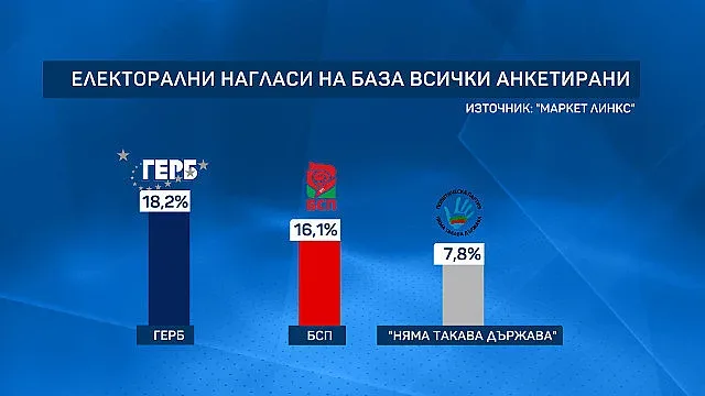 Проучване сложи Слави  след ГЕРБ и БСП